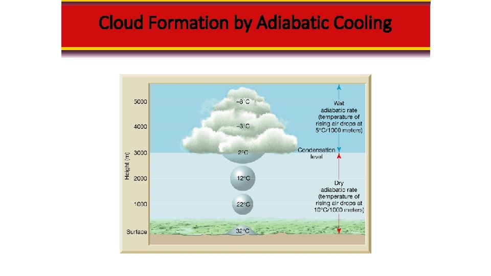 Cloud Formation by Adiabatic Cooling Cloud Formation by Adiabatic Cooling