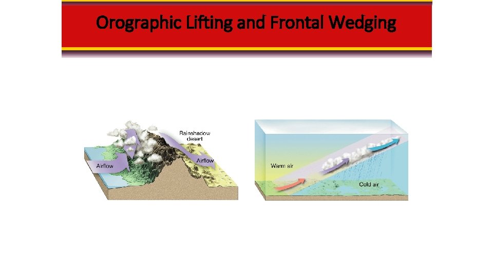 Orographic Lifting and Frontal Wedging Orographic Lifting and Frontal Wedging
