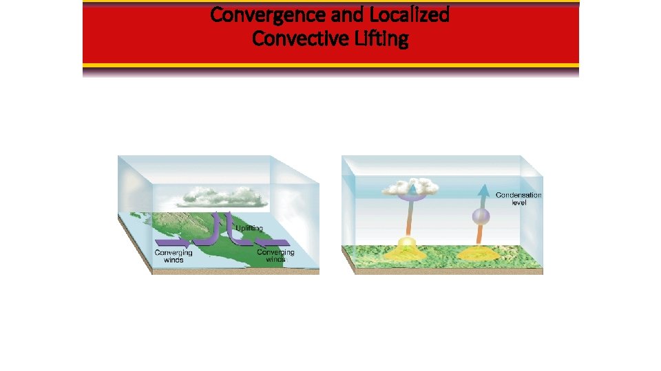 Convergence and Localized Convective Lifting Convergence and Localized Convective Lifting