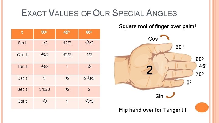 EXACT VALUES OF OUR SPECIAL ANGLES Square root of finger over palm! t 30