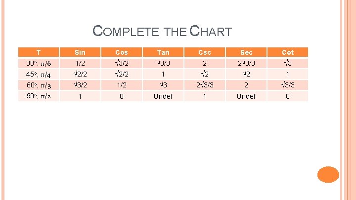 COMPLETE THE CHART T Sin Cos Tan Csc Sec Cot 30 o. π/6 1/2