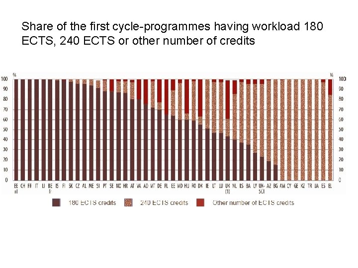 Share of the first cycle-programmes having workload 180 ECTS, 240 ECTS or other number