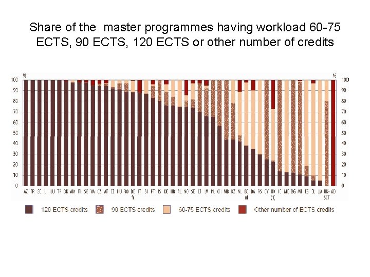 Share of the master programmes having workload 60 -75 ECTS, 90 ECTS, 120 ECTS