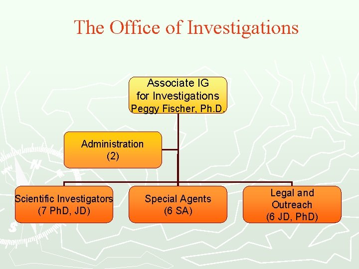 The Office of Investigations Associate IG for Investigations Peggy Fischer, Ph. D. Administration (2)