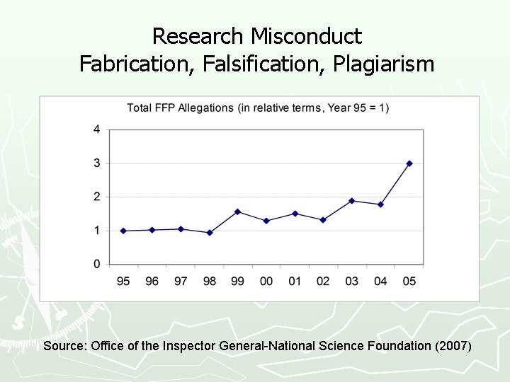Research Misconduct Fabrication, Falsification, Plagiarism Source: Office of the Inspector General-National Science Foundation (2007)