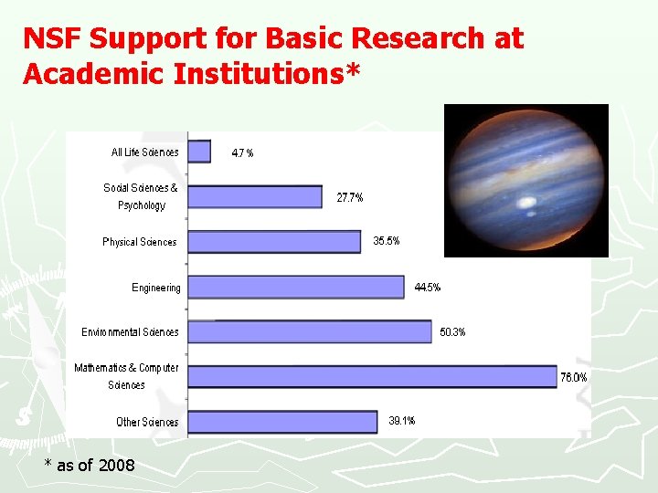 NSF Support for Basic Research at Academic Institutions* * as of 2008 