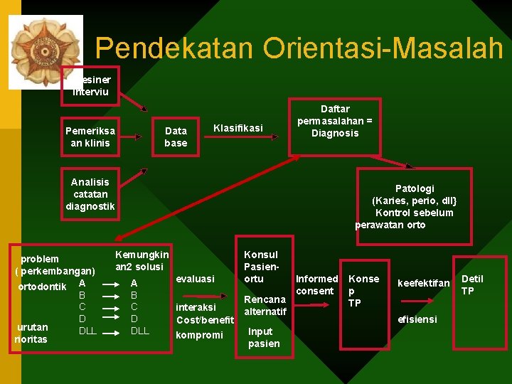 Pendekatan Orientasi-Masalah kuesiner interviu Pemeriksa an klinis Data base Klasifikasi Daftar permasalahan = Diagnosis