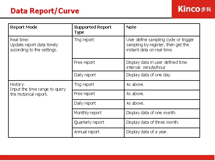 Data Report/Curve Report Mode Supported Report Type Note Real time: Update report data timely