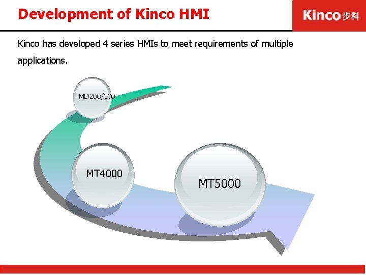 Development of Kinco HMI Kinco has developed 4 series HMIs to meet requirements of