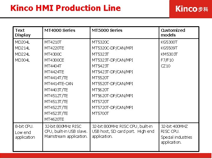 Kinco HMI Production Line Text Display MT 4000 Series MT 5000 Series Customized models