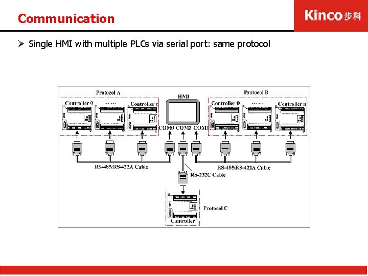 Communication Ø Single HMI with multiple PLCs via serial port: same protocol 