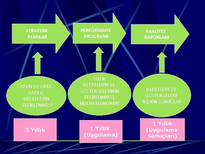 STRATEJİK PLANLAR UZUN VE ORTA VADELİ HEDEFLERİN BELİRLENMESİ 5 Yıllık PERFORMANS PROGRAMI FAALİYET RAPORLARI