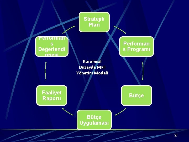 Stratejik Plan Performan s Değerlendi rmesi Performan s Programı Kurumsal Düzeyde Mali Yönetim Modeli