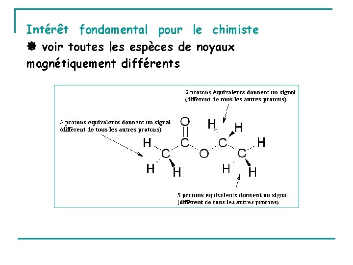 Intérêt fondamental pour le chimiste voir toutes les espèces de noyaux magnétiquement différents 