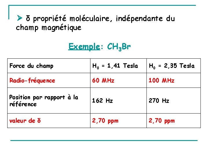  δ propriété moléculaire, indépendante du champ magnétique Exemple: CH 3 Br Force du