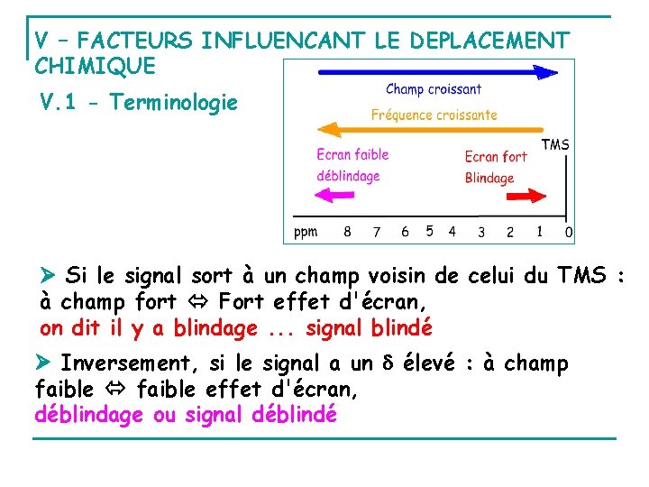 V – FACTEURS INFLUENCANT LE DEPLACEMENT CHIMIQUE V. 1 - Terminologie Si le signal