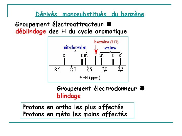Dérivés monosubstitués du benzène Groupement électroattracteur déblindage des H du cycle aromatique Groupement électrodonneur
