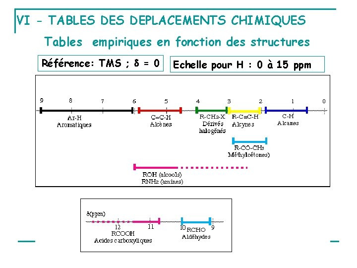 VI - TABLES DEPLACEMENTS CHIMIQUES Tables empiriques en fonction des structures Référence: TMS ;