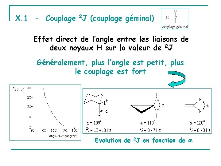 X. 1 - Couplage 2 J (couplage géminal) Effet direct de l’angle entre les