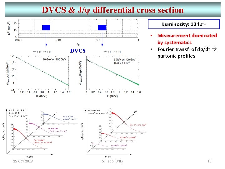 DVCS & J/ψ differential cross section Luminosity: 10 fb-1 • Measurement dominated by systematics