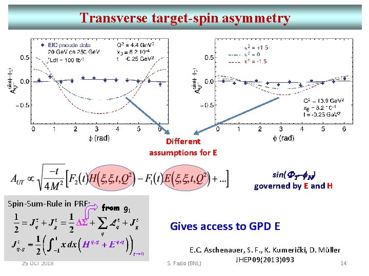 Transverse target-spin asymmetry Different assumptions for E sin(FT-f. N) governed by E and H