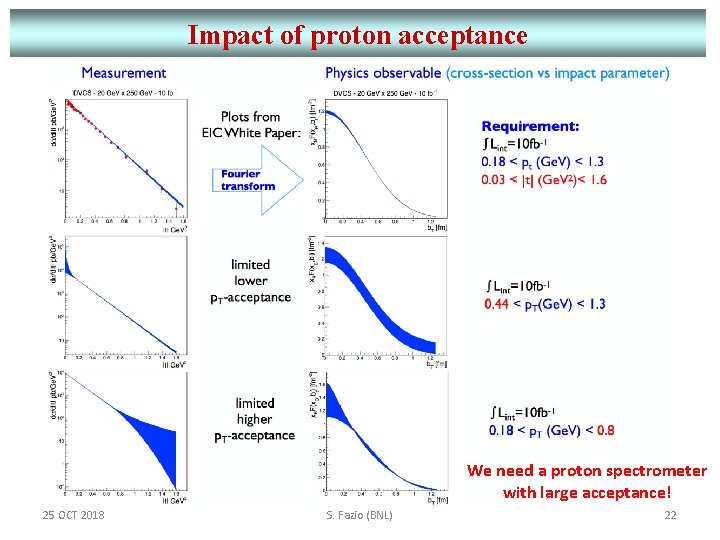 Impact of proton acceptance We need a proton spectrometer with large acceptance! 25 OCT