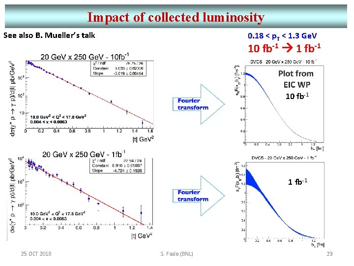 Impact of collected luminosity See also B. Mueller’s talk 0. 18 < p. T