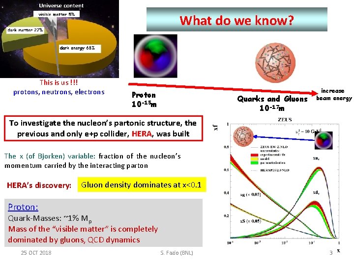 What do we know? This is us !!! protons, neutrons, electrons Proton 10 -15