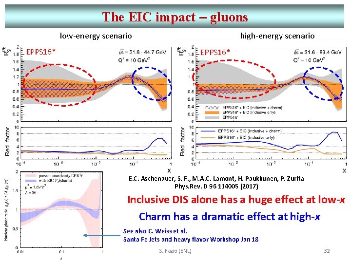 The EIC impact – gluons low-energy scenario high-energy scenario EPPS 16* E. C. Aschenauer,