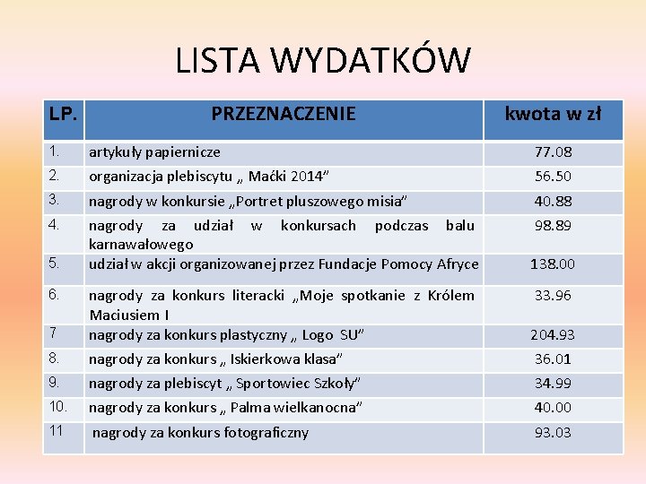 LISTA WYDATKÓW LP. PRZEZNACZENIE kwota w zł 1. artykuły papiernicze 77. 08 2. organizacja