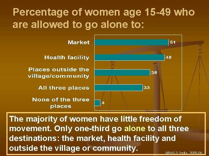 Percentage of women age 15 -49 who are allowed to go alone to: The