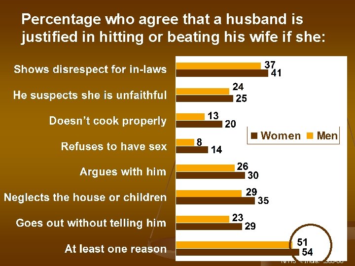 Percentage who agree that a husband is justified in hitting or beating his wife Percentage who agree that a husband is justified in hitting or beating his wife