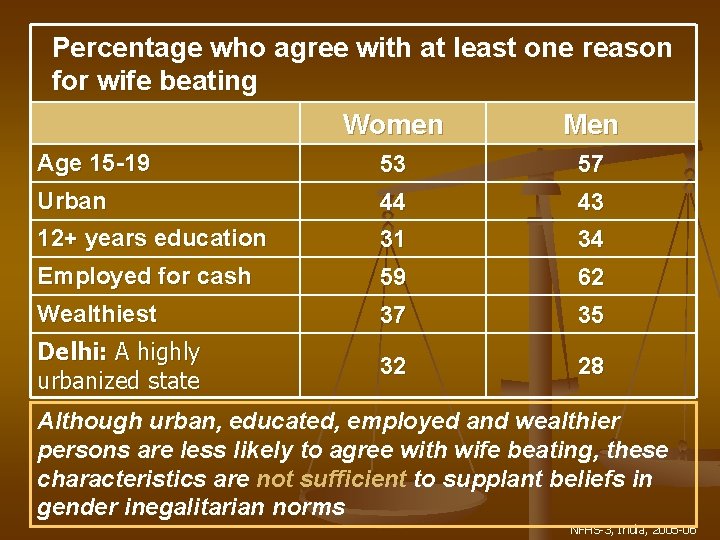 Percentage who agree with at least one reason for wife beating Women Men Age