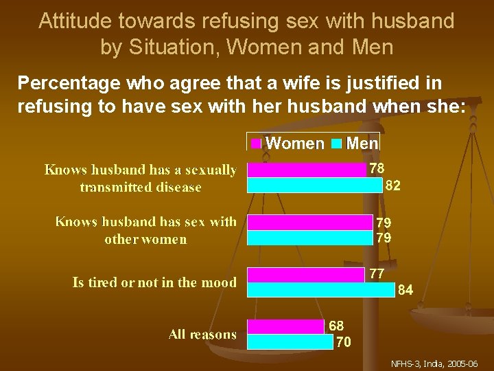 Attitude towards refusing sex with husband by Situation, Women and Men Percentage who agree