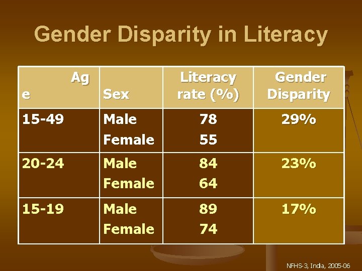 Gender Disparity in Literacy e Ag Sex Literacy rate (%) Gender Disparity 15 -49