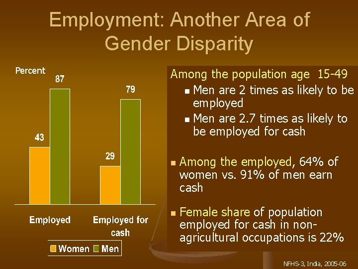 Employment: Another Area of Gender Disparity Percent Among the population age 15 -49 n