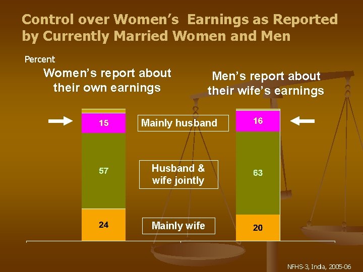 Control over Women’s Earnings as Reported by Currently Married Women and Men Percent Women’s Control over Women’s Earnings as Reported by Currently Married Women and Men Percent Women’s