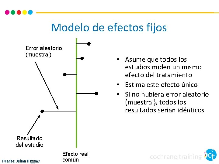 Modelo de efectos fijos Error aleatorio (muestral) • Asume que todos los estudios miden