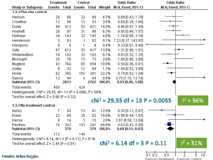Fuente: Julian Higgins chi 2 = 29. 55 df = 13 P = 0.