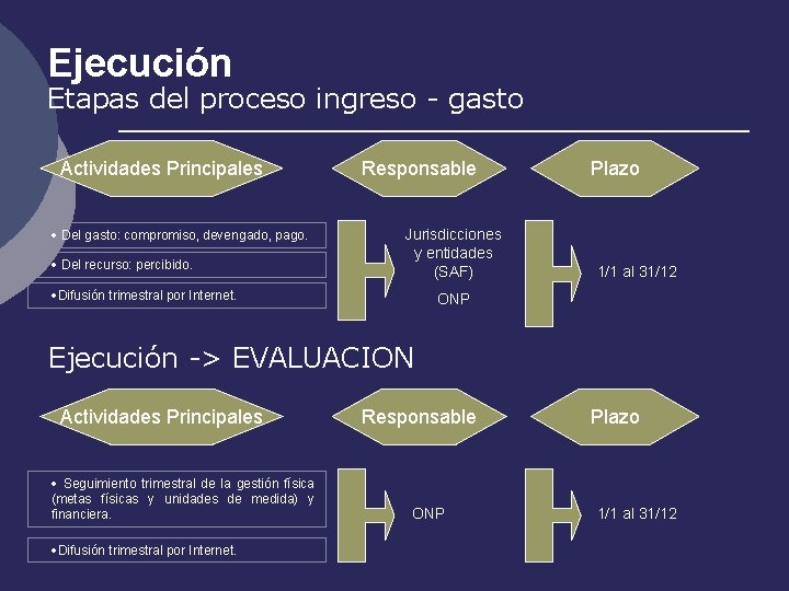 Ejecución Etapas del proceso ingreso - gasto Actividades Principales · Del gasto: compromiso, devengado,