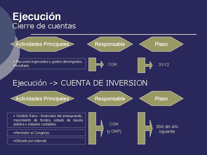 Ejecución Cierre de cuentas Actividades Principales · Recursos ingresados y gastos devengados. Resultado. Responsable