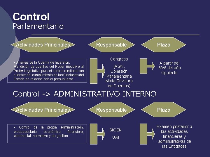 Control Parlamentario Actividades Principales · Análisis de la Cuenta de Inversión: Rendición de cuentas