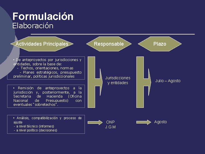 Formulación Elaboración Actividades Principales • De anteproyectos por jurisdicciones y entidades, sobre la base