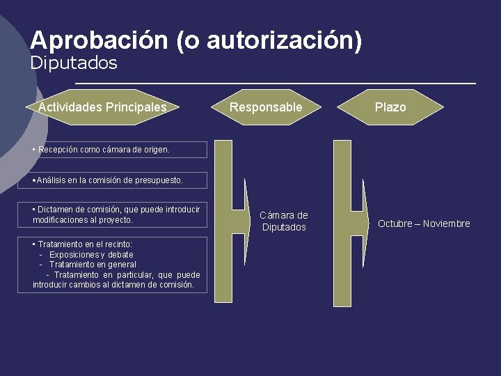 Aprobación (o autorización) Diputados Actividades Principales Responsable Plazo • Recepción como cámara de origen.