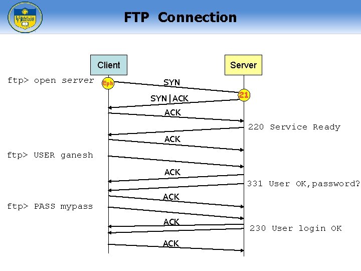 FTP Connection Server Client ftp> open server Eph SYN|ACK 21 ACK 220 Service Ready