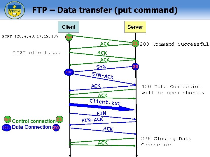 FTP – Data transfer (put command) Server Client PORT 128, 4, 40, 17, 19,