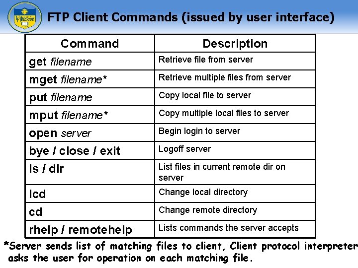 FTP Client Commands (issued by user interface) Command Description get filename mget filename* put