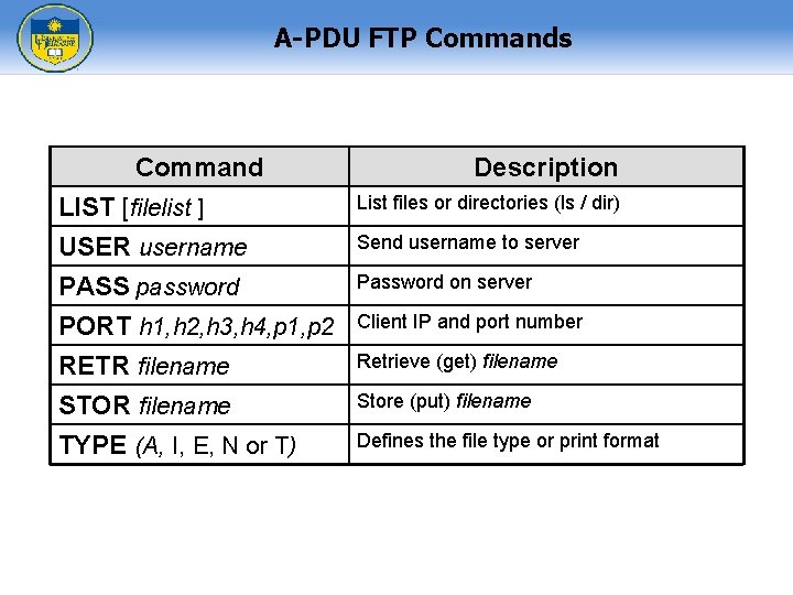 A-PDU FTP Commands Command Description LIST [filelist ] USER username PASS password List files