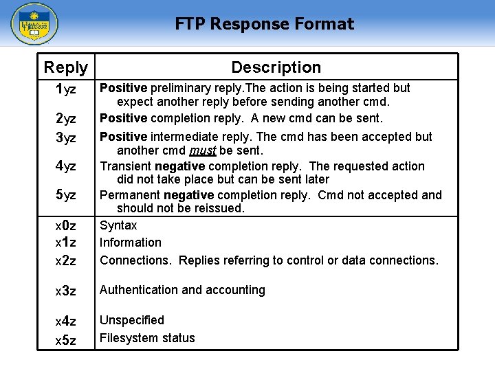 FTP Response Format Reply 1 yz Description x 2 z Positive preliminary reply. The