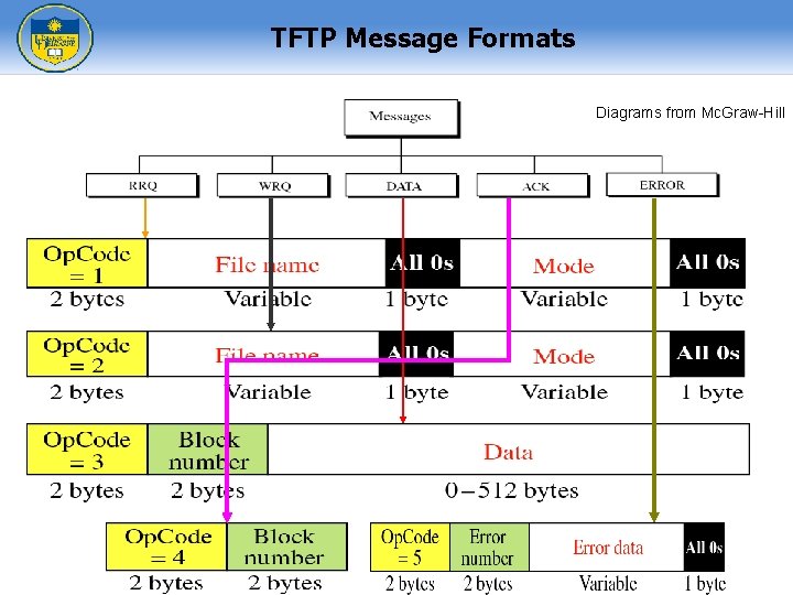 TFTP Message Formats Diagrams from Mc. Graw-Hill 